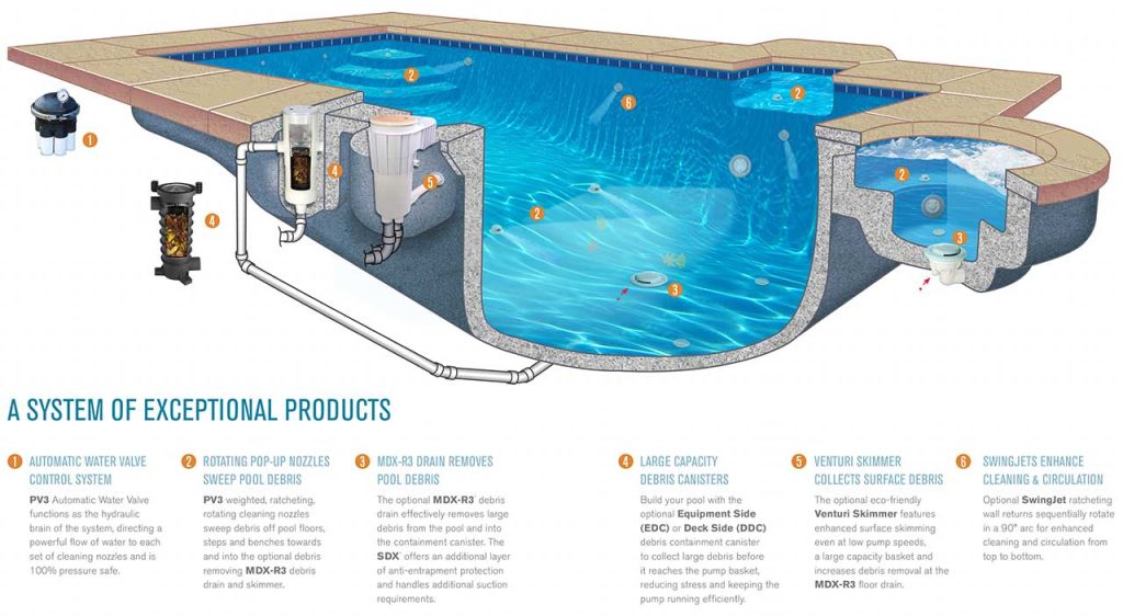 Paramount In-Floor Pool Cleaning System