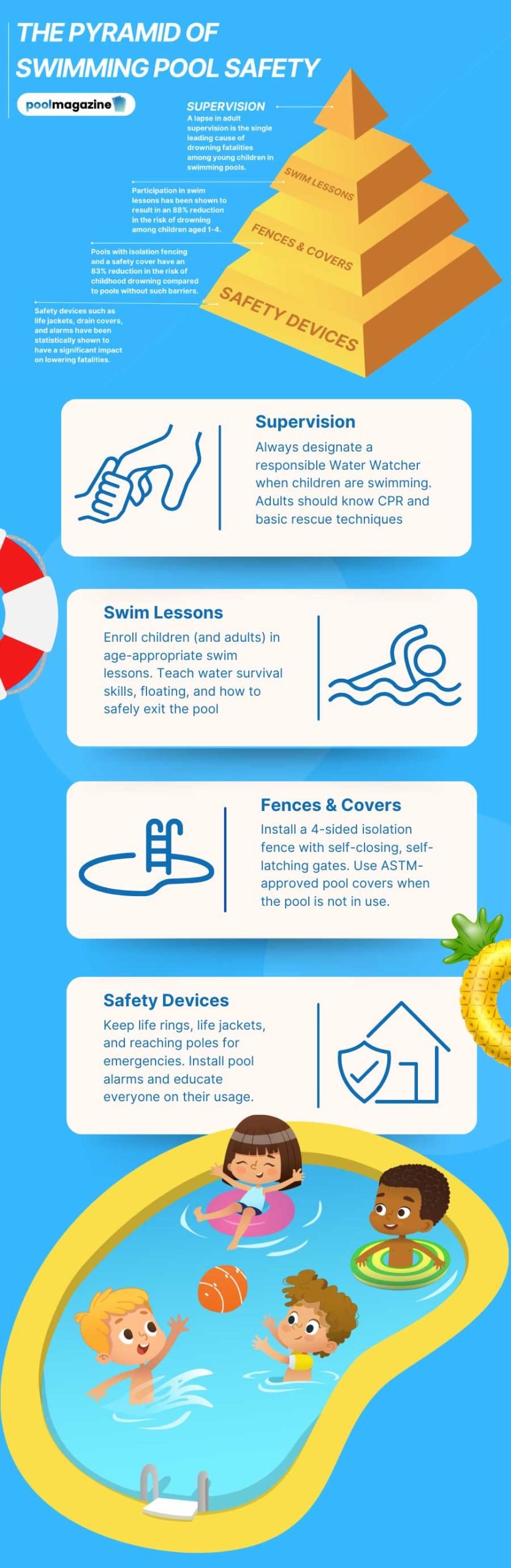 The Pyramid of Pool Safety: Four crucial safety factors pool owners should focus on.